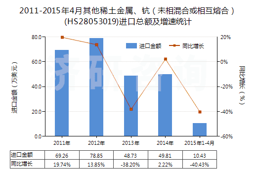 2011-2015年4月其他稀土金屬、鈧（未相混合或相互熔合）(HS28053019)進口總額及增速統(tǒng)計